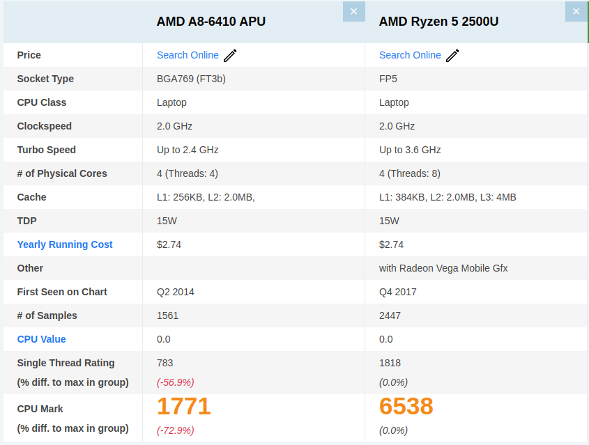 Comparativo de algumas especificações entre os AMD A8 6410 e o AMD Ryzen 5 2500U